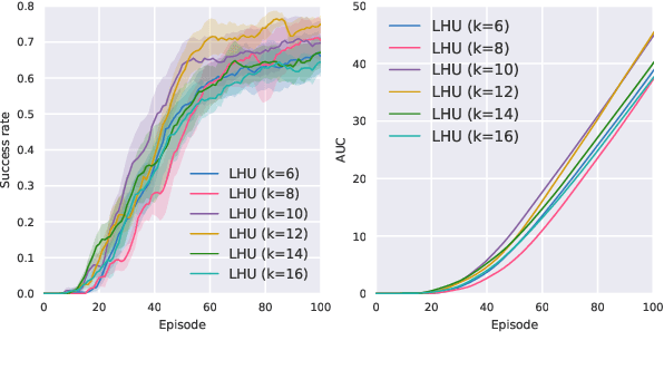 Figure 4 for Adaptive Dialog Policy Learning with Hindsight and User Modeling