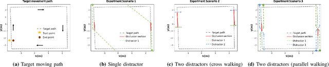 Figure 4 for Robot Person Following in Uniform Crowd Environment