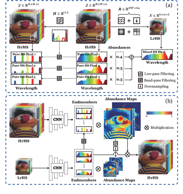 Figure 1 for Decoupled-and-Coupled Networks: Self-Supervised Hyperspectral Image Super-Resolution with Subpixel Fusion