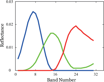 Figure 3 for Decoupled-and-Coupled Networks: Self-Supervised Hyperspectral Image Super-Resolution with Subpixel Fusion