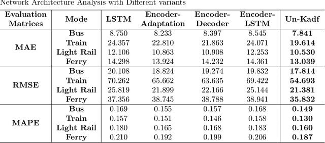 Figure 3 for Unsupervised Knowledge Adaptation for Passenger Demand Forecasting