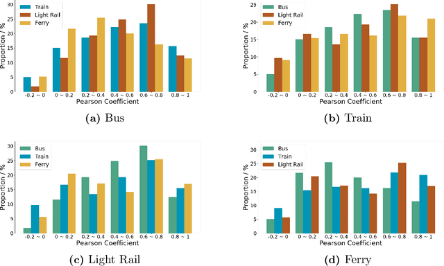 Figure 4 for Unsupervised Knowledge Adaptation for Passenger Demand Forecasting