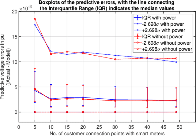 Figure 3 for Predicting the Voltage Distribution for Low Voltage Networks using Deep Learning