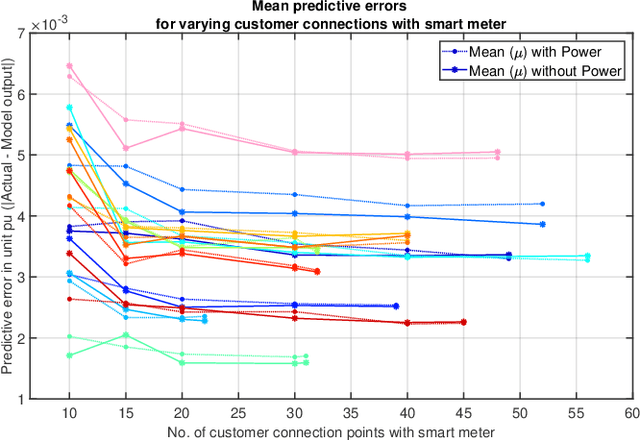 Figure 4 for Predicting the Voltage Distribution for Low Voltage Networks using Deep Learning