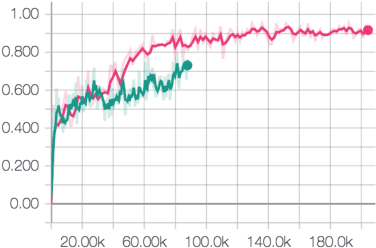 Figure 3 for Learning Visual Question Answering by Bootstrapping Hard Attention