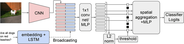 Figure 4 for Learning Visual Question Answering by Bootstrapping Hard Attention