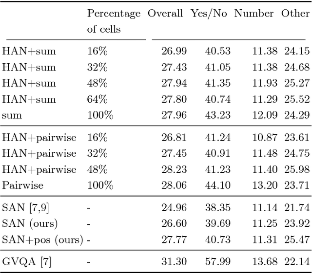 Figure 2 for Learning Visual Question Answering by Bootstrapping Hard Attention