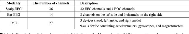 Figure 2 for Mobile BCI dataset of scalp- and ear-EEGs with ERP and SSVEP paradigms while standing, walking, and running