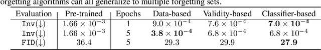 Figure 3 for Forgetting Data from Pre-trained GANs