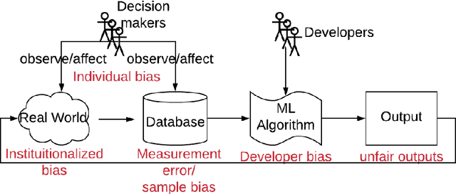 Figure 3 for Fair and Unbiased Algorithmic Decision Making: Current State and Future Challenges