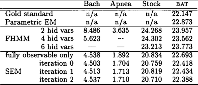 Figure 3 for Discovering the Hidden Structure of Complex Dynamic Systems