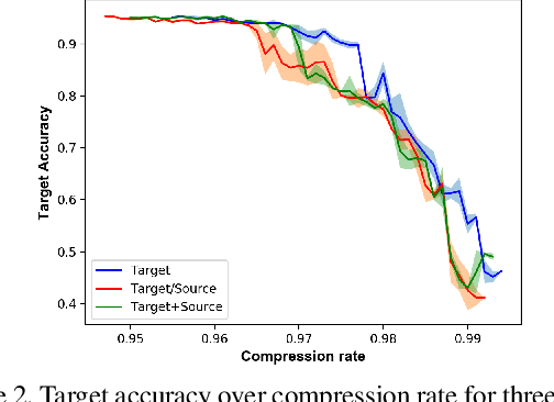 Figure 3 for Domain Adaptation Regularization for Spectral Pruning