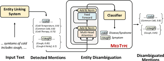 Figure 1 for MedType: Improving Medical Entity Linking with Semantic Type Prediction