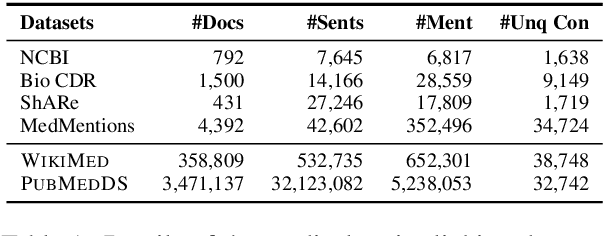 Figure 2 for MedType: Improving Medical Entity Linking with Semantic Type Prediction