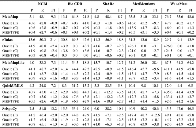 Figure 3 for MedType: Improving Medical Entity Linking with Semantic Type Prediction