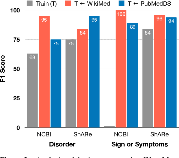 Figure 4 for MedType: Improving Medical Entity Linking with Semantic Type Prediction