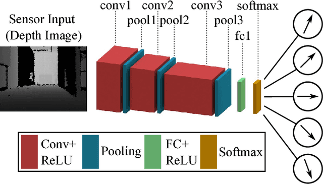 Figure 1 for A Survey of Deep Network Solutions for Learning Control in Robotics: From Reinforcement to Imitation