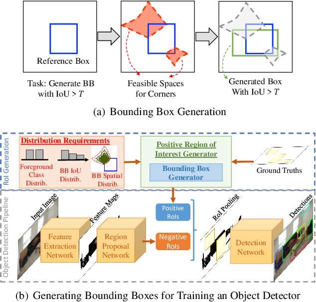 Figure 1 for Generating Positive Bounding Boxes for Balanced Training of Object Detectors