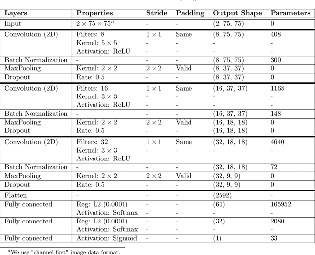 Figure 2 for DeepMerge: Classifying High-redshift Merging Galaxies with Deep Neural Networks