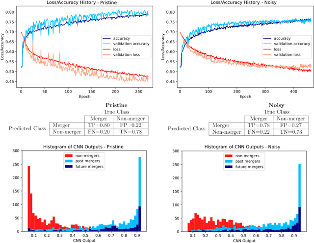 Figure 3 for DeepMerge: Classifying High-redshift Merging Galaxies with Deep Neural Networks