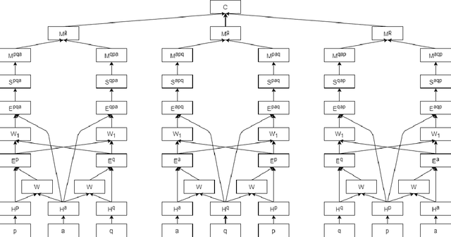 Figure 2 for Context-guided Triple Matching for Multiple Choice Question Answering