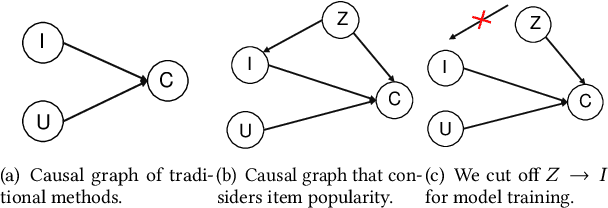 Figure 1 for Causal Intervention for Leveraging Popularity Bias in Recommendation