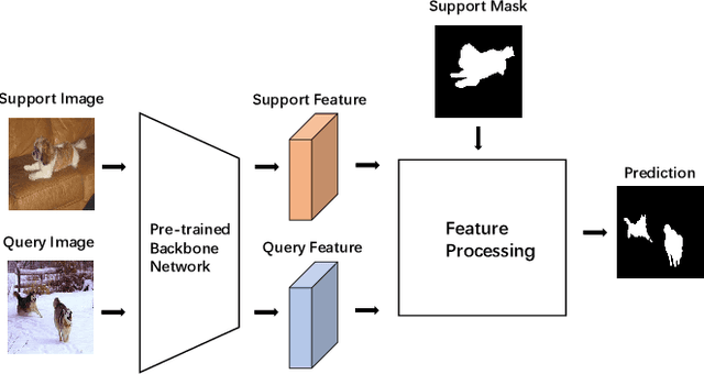 Figure 1 for Prior Guided Feature Enrichment Network for Few-Shot Segmentation
