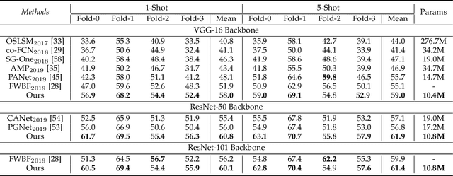 Figure 2 for Prior Guided Feature Enrichment Network for Few-Shot Segmentation