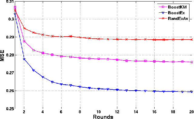 Figure 3 for Ensemble Sparse Models for Image Analysis