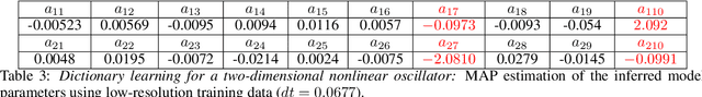 Figure 3 for Bayesian differential programming for robust systems identification under uncertainty