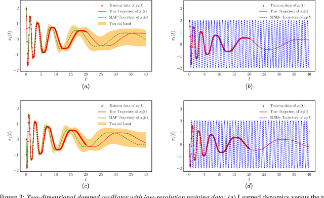 Figure 4 for Bayesian differential programming for robust systems identification under uncertainty
