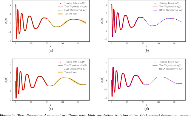 Figure 1 for Bayesian differential programming for robust systems identification under uncertainty