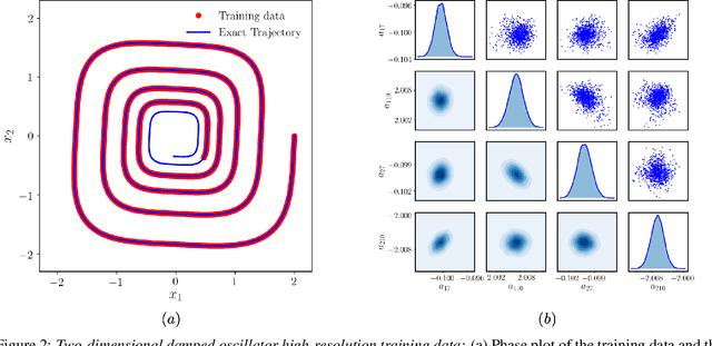 Figure 2 for Bayesian differential programming for robust systems identification under uncertainty