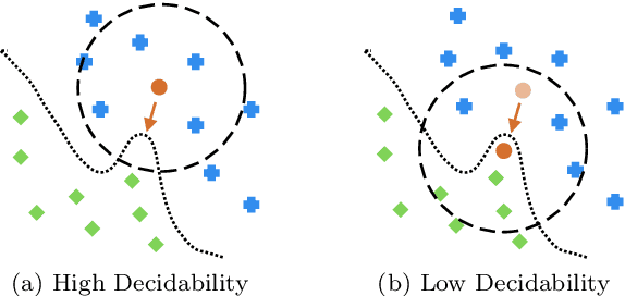 Figure 4 for Intriguing Usage of Applicability Domain: Lessons from Cheminformatics Applied to Adversarial Learning