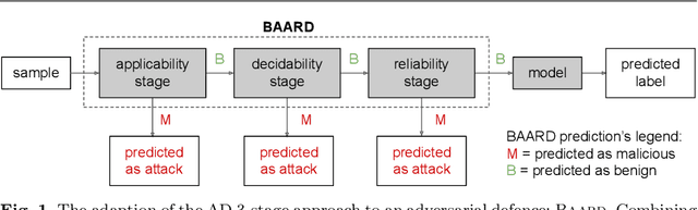 Figure 1 for Intriguing Usage of Applicability Domain: Lessons from Cheminformatics Applied to Adversarial Learning