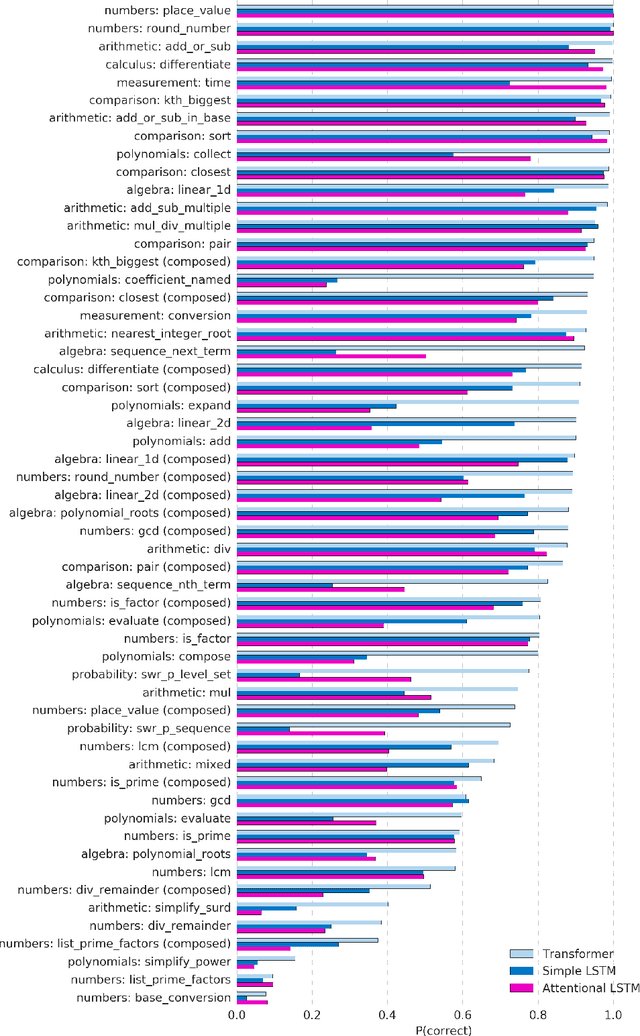 Figure 3 for Analysing Mathematical Reasoning Abilities of Neural Models