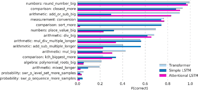 Figure 4 for Analysing Mathematical Reasoning Abilities of Neural Models