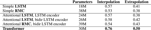 Figure 2 for Analysing Mathematical Reasoning Abilities of Neural Models