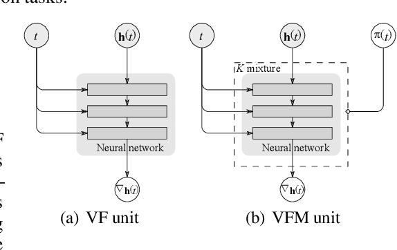 Figure 2 for Neural ODEs with stochastic vector field mixtures