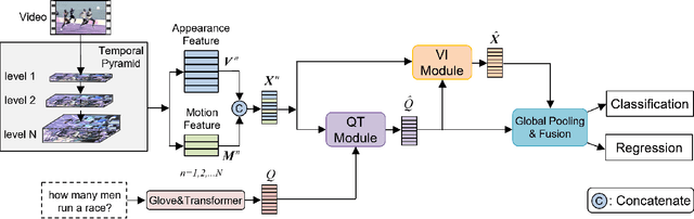 Figure 3 for Temporal Pyramid Transformer with Multimodal Interaction for Video Question Answering