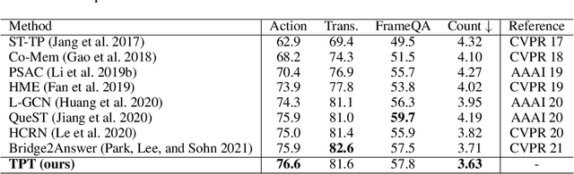 Figure 2 for Temporal Pyramid Transformer with Multimodal Interaction for Video Question Answering