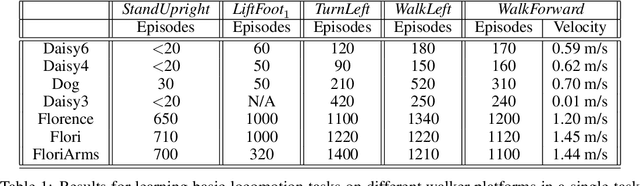 Figure 2 for Towards General and Autonomous Learning of Core Skills: A Case Study in Locomotion