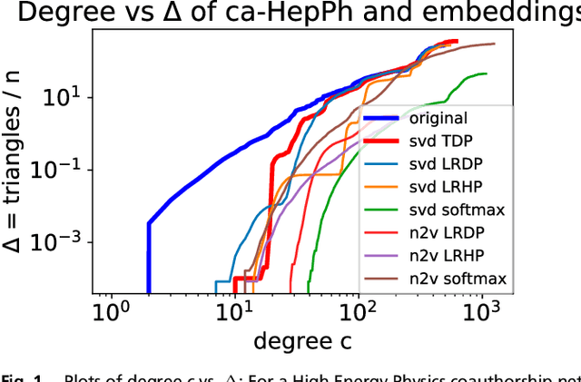 Figure 1 for The impossibility of low rank representations for triangle-rich complex networks