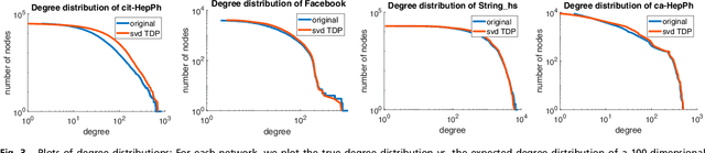 Figure 4 for The impossibility of low rank representations for triangle-rich complex networks