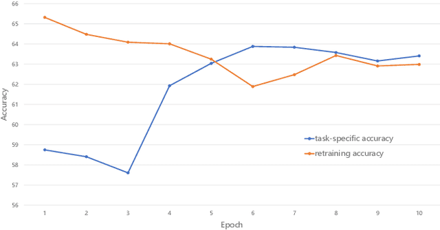 Figure 3 for U3E: Unsupervised and Erasure-based Evidence Extraction for Machine Reading Comprehension