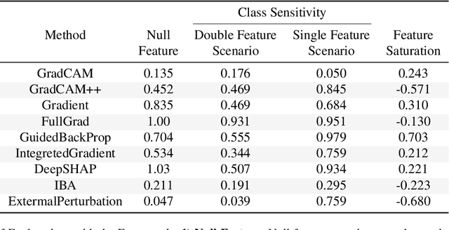 Figure 2 for Do Explanations Explain? Model Knows Best