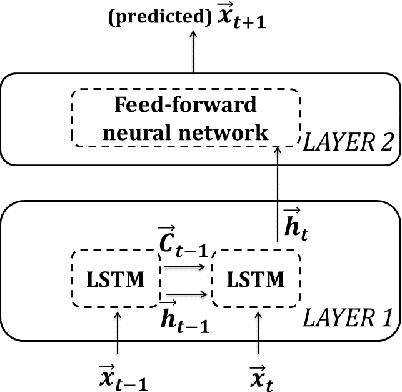 Figure 1 for Memristive LSTM network hardware architecture for time-series predictive modeling problem
