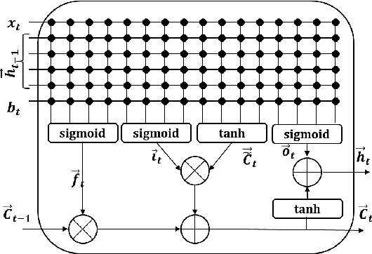 Figure 2 for Memristive LSTM network hardware architecture for time-series predictive modeling problem