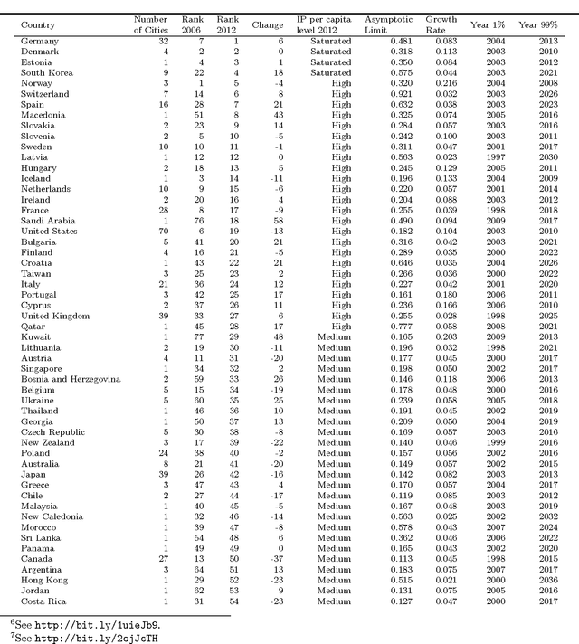 Figure 2 for The Internet as Quantitative Social Science Platform: Insights from a Trillion Observations