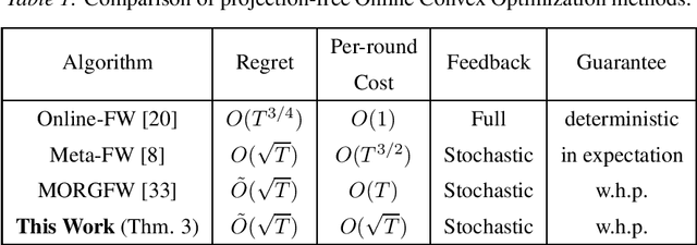Figure 1 for Online Boosting with Bandit Feedback